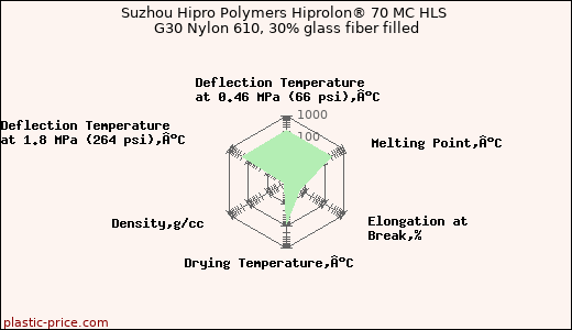 Suzhou Hipro Polymers Hiprolon® 70 MC HLS G30 Nylon 610, 30% glass fiber filled