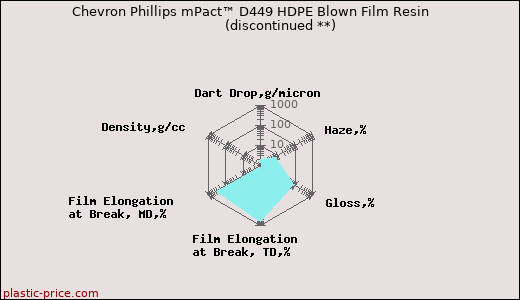 Chevron Phillips mPact™ D449 HDPE Blown Film Resin               (discontinued **)