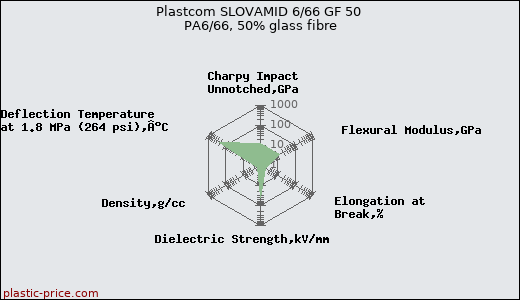 Plastcom SLOVAMID 6/66 GF 50 PA6/66, 50% glass fibre