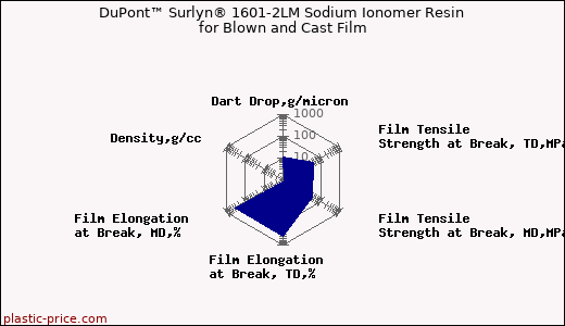 DuPont™ Surlyn® 1601-2LM Sodium Ionomer Resin for Blown and Cast Film