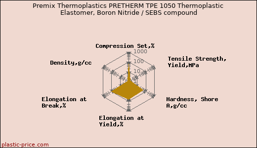 Premix Thermoplastics PRETHERM TPE 1050 Thermoplastic Elastomer, Boron Nitride / SEBS compound