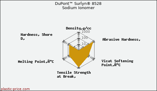 DuPont™ Surlyn® 8528 Sodium Ionomer