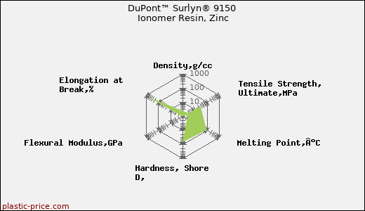 DuPont™ Surlyn® 9150 Ionomer Resin, Zinc