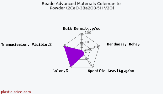 Reade Advanced Materials Colemanite Powder (2CaO·3Ba2O3·5H V2O)