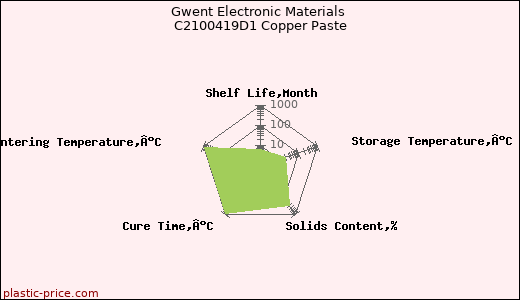 Gwent Electronic Materials C2100419D1 Copper Paste