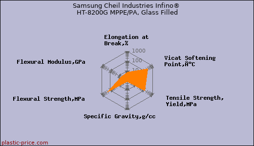 Samsung Cheil Industries Infino® HT-8200G MPPE/PA, Glass Filled