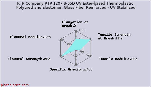 RTP Company RTP 1207 S-65D UV Ester-based Thermoplastic Polyurethane Elastomer, Glass Fiber Reinforced - UV Stabilized
