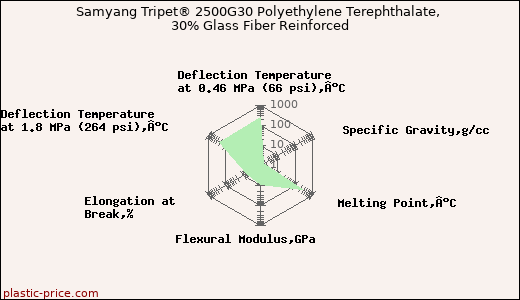 Samyang Tripet® 2500G30 Polyethylene Terephthalate, 30% Glass Fiber Reinforced