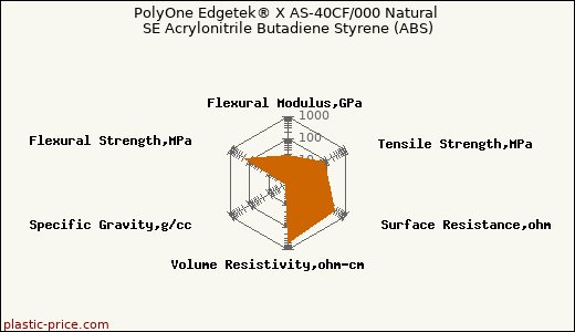 PolyOne Edgetek® X AS-40CF/000 Natural SE Acrylonitrile Butadiene Styrene (ABS)
