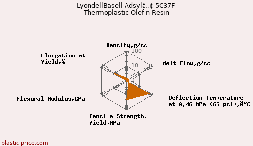 LyondellBasell Adsylâ„¢ 5C37F Thermoplastic Olefin Resin