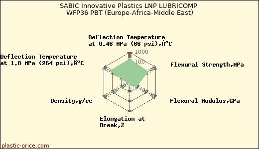SABIC Innovative Plastics LNP LUBRICOMP WFP36 PBT (Europe-Africa-Middle East)