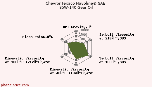 ChevronTexaco Havoline® SAE 85W-140 Gear Oil