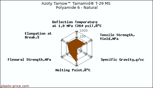 Azoty Tarnow™ Tarnamid® T-29 MS Polyamide 6 - Natural