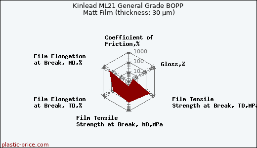 Kinlead ML21 General Grade BOPP Matt Film (thickness: 30 µm)