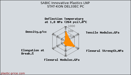 SABIC Innovative Plastics LNP STAT-KON DEL33EC PC