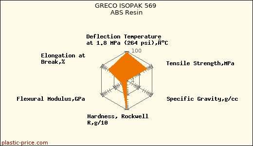 GRECO ISOPAK 569 ABS Resin
