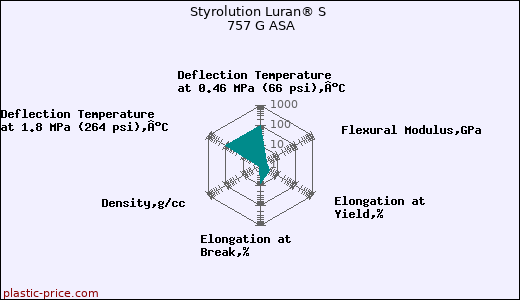 Styrolution Luran® S 757 G ASA