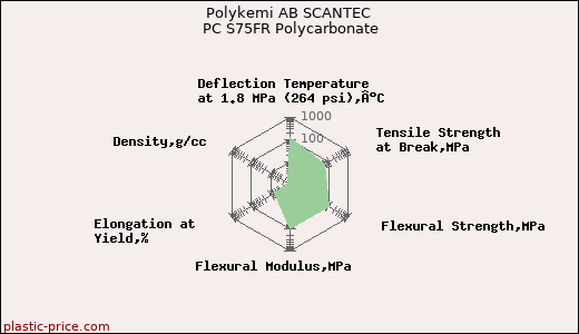 Polykemi AB SCANTEC PC S75FR Polycarbonate