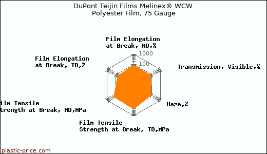 DuPont Teijin Films Melinex® WCW Polyester Film, 75 Gauge