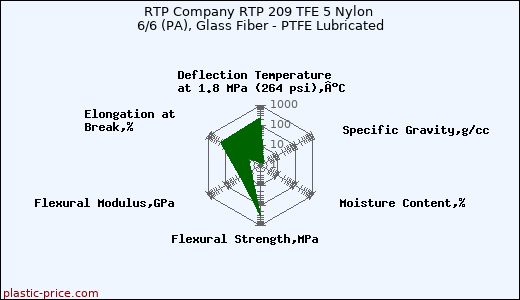 RTP Company RTP 209 TFE 5 Nylon 6/6 (PA), Glass Fiber - PTFE Lubricated