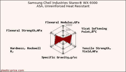 Samsung Cheil Industries Starex® WX-9300 ASA, Unreinforced Heat Resistant