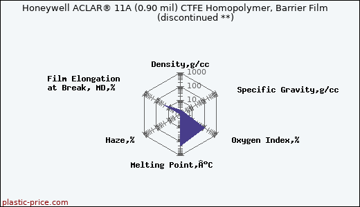 Honeywell ACLAR® 11A (0.90 mil) CTFE Homopolymer, Barrier Film               (discontinued **)