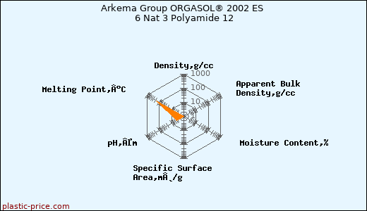 Arkema Group ORGASOL® 2002 ES 6 Nat 3 Polyamide 12