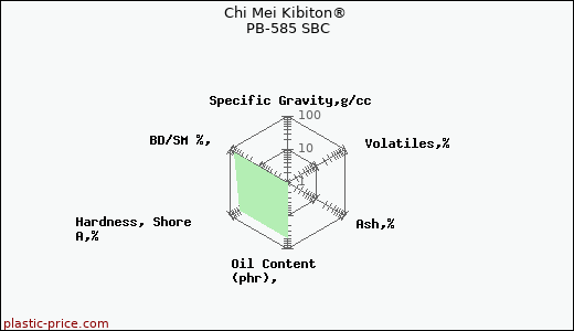 Chi Mei Kibiton® PB-585 SBC