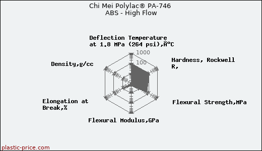 Chi Mei Polylac® PA-746 ABS - High Flow