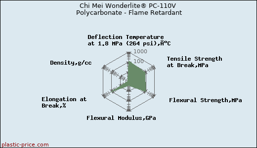 Chi Mei Wonderlite® PC-110V Polycarbonate - Flame Retardant