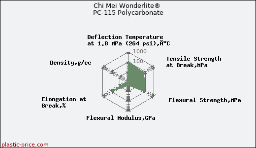 Chi Mei Wonderlite® PC-115 Polycarbonate