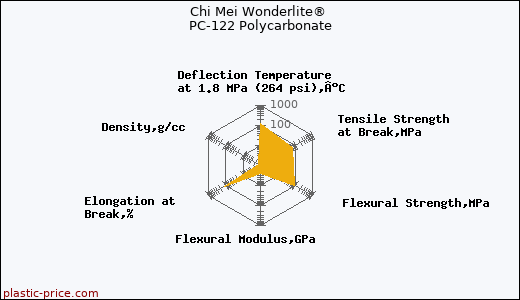 Chi Mei Wonderlite® PC-122 Polycarbonate