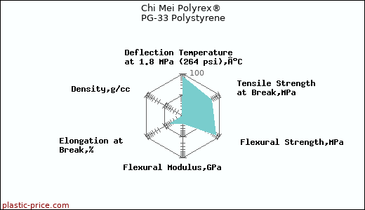 Chi Mei Polyrex® PG-33 Polystyrene