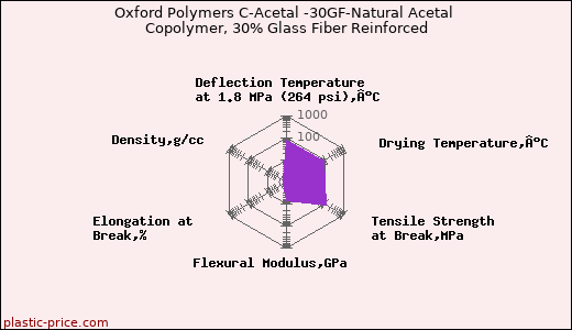 Oxford Polymers C-Acetal -30GF-Natural Acetal Copolymer, 30% Glass Fiber Reinforced