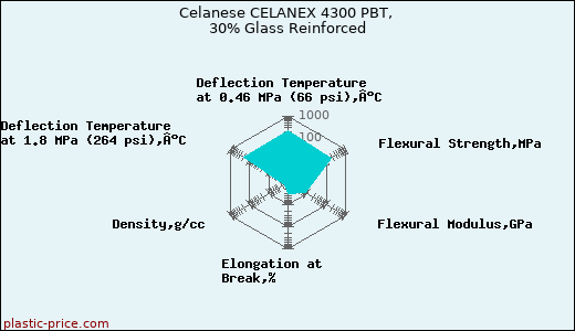 Celanese CELANEX 4300 PBT, 30% Glass Reinforced