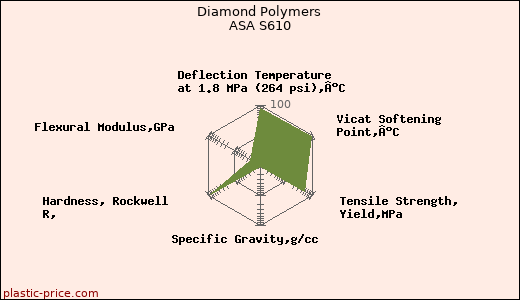 Diamond Polymers ASA S610