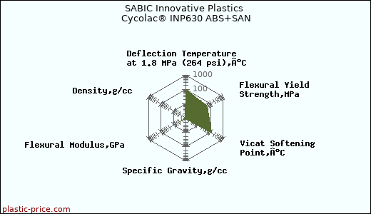 SABIC Innovative Plastics Cycolac® INP630 ABS+SAN