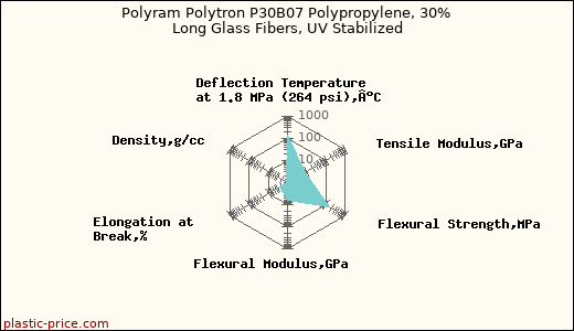Polyram Polytron P30B07 Polypropylene, 30% Long Glass Fibers, UV Stabilized