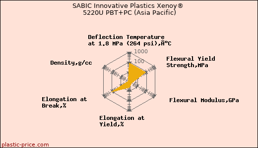 SABIC Innovative Plastics Xenoy® 5220U PBT+PC (Asia Pacific)