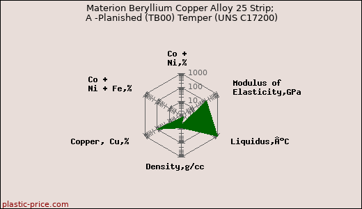 Materion Beryllium Copper Alloy 25 Strip; A -Planished (TB00) Temper (UNS C17200)