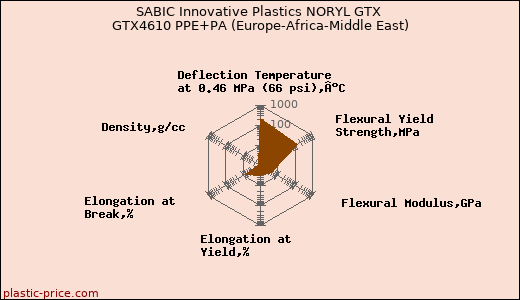 SABIC Innovative Plastics NORYL GTX GTX4610 PPE+PA (Europe-Africa-Middle East)