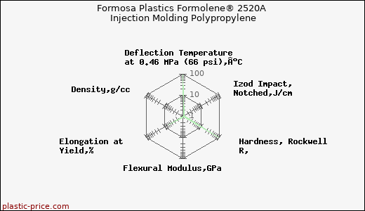 Formosa Plastics Formolene® 2520A Injection Molding Polypropylene