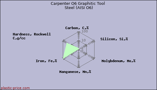 Carpenter O6 Graphitic Tool Steel (AISI O6)