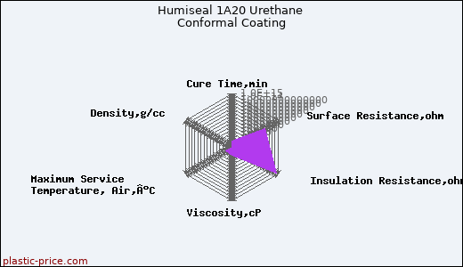 Humiseal 1A20 Urethane Conformal Coating