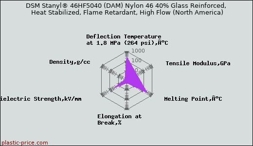 DSM Stanyl® 46HF5040 (DAM) Nylon 46 40% Glass Reinforced, Heat Stabilized, Flame Retardant, High Flow (North America)