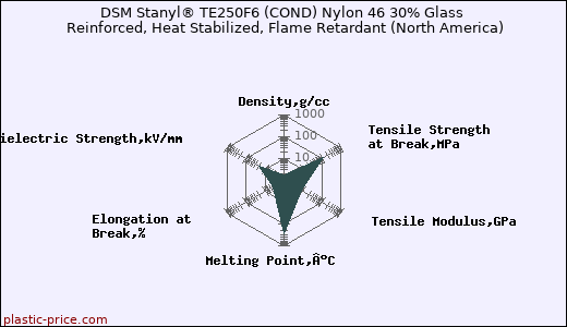 DSM Stanyl® TE250F6 (COND) Nylon 46 30% Glass Reinforced, Heat Stabilized, Flame Retardant (North America)