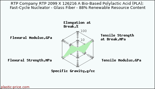 RTP Company RTP 2099 X 126216 A Bio-Based Polylactic Acid (PLA); Fast-Cycle Nucleator - Glass Fiber - 88% Renewable Resource Content