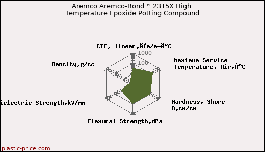 Aremco Aremco-Bond™ 2315X High Temperature Epoxide Potting Compound