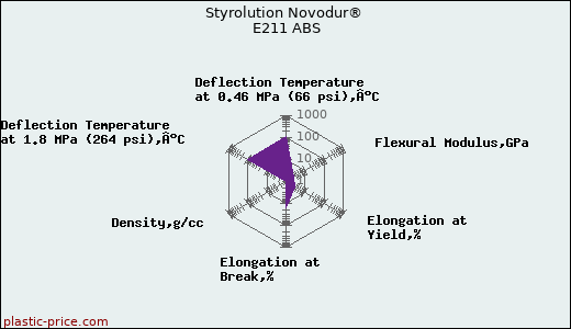 Styrolution Novodur® E211 ABS