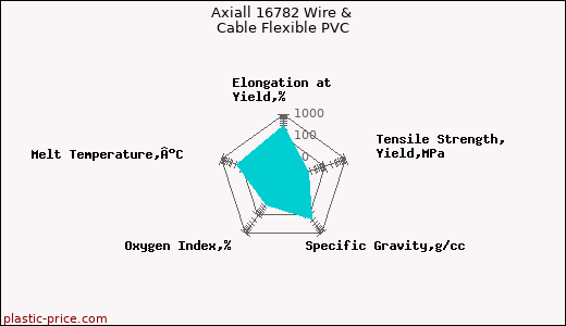 Axiall 16782 Wire & Cable Flexible PVC